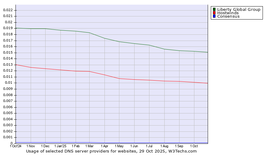 Historical trends in the usage of Liberty Global Group vs. Hostwinds vs. Consensus