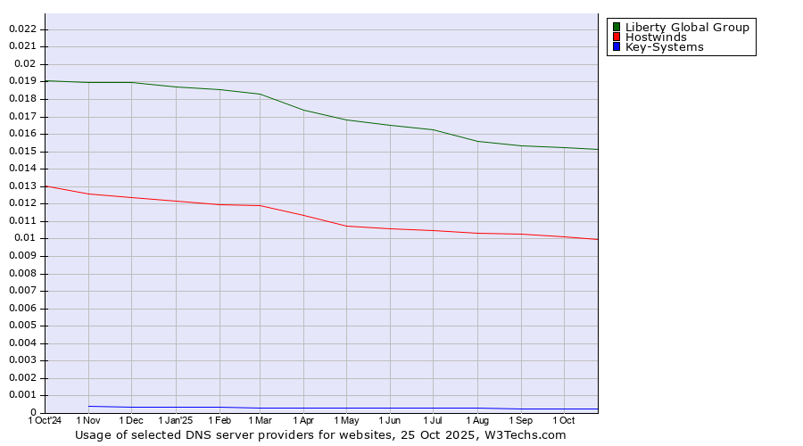 Historical trends in the usage of Liberty Global Group vs. Hostwinds vs. Key-Systems