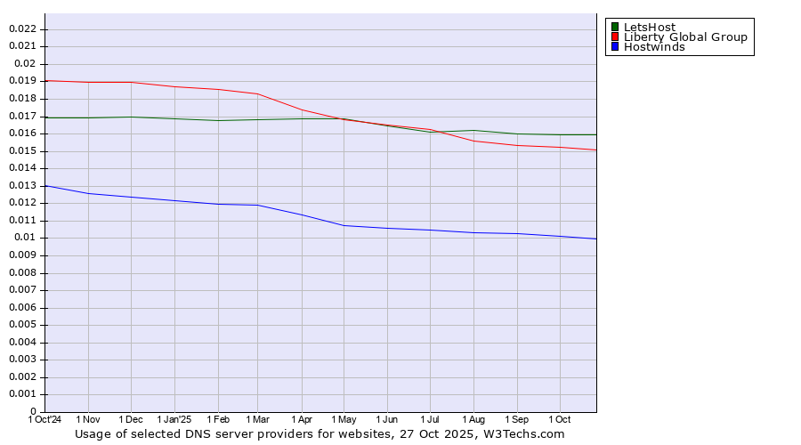 Historical trends in the usage of LetsHost vs. Liberty Global Group vs. Hostwinds