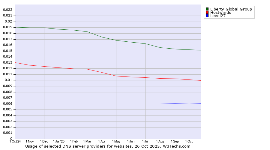 Historical trends in the usage of Liberty Global Group vs. Hostwinds vs. Level27