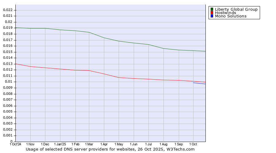Historical trends in the usage of Liberty Global Group vs. Hostwinds vs. Mono Solutions
