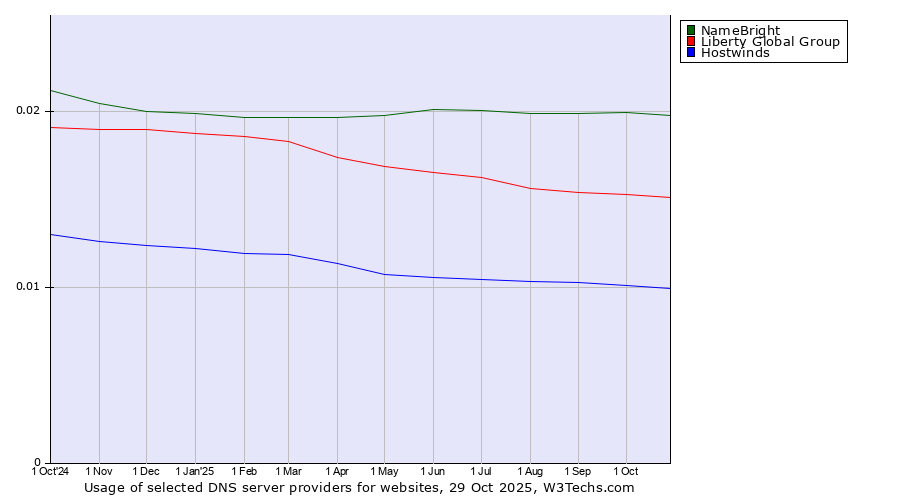 Historical trends in the usage of NameBright vs. Liberty Global Group vs. Hostwinds