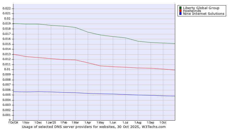 Historical trends in the usage of Liberty Global Group vs. Hostwinds vs. Nine Internet Solutions