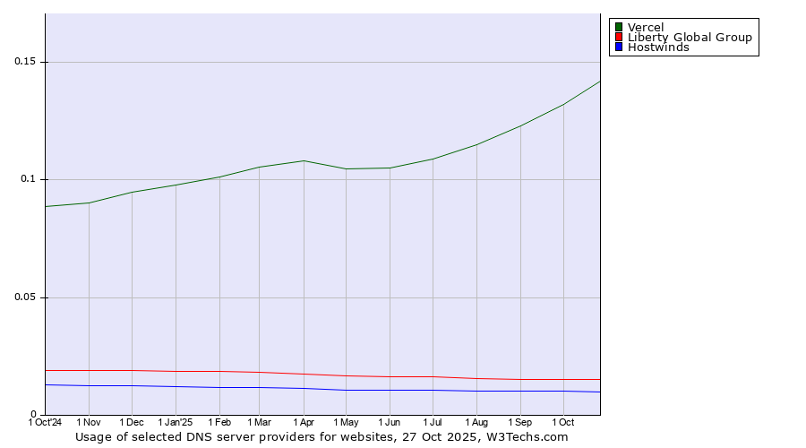 Historical trends in the usage of Vercel vs. Liberty Global Group vs. Hostwinds