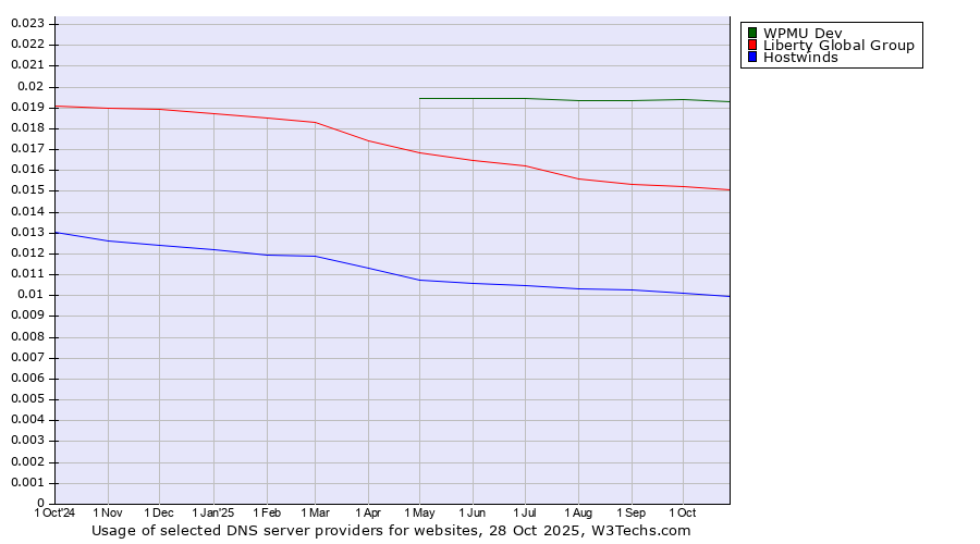 Historical trends in the usage of WPMU Dev vs. Liberty Global Group vs. Hostwinds