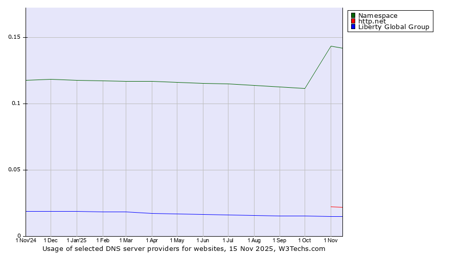 Historical trends in the usage of Namespace vs. http.net vs. Liberty Global Group