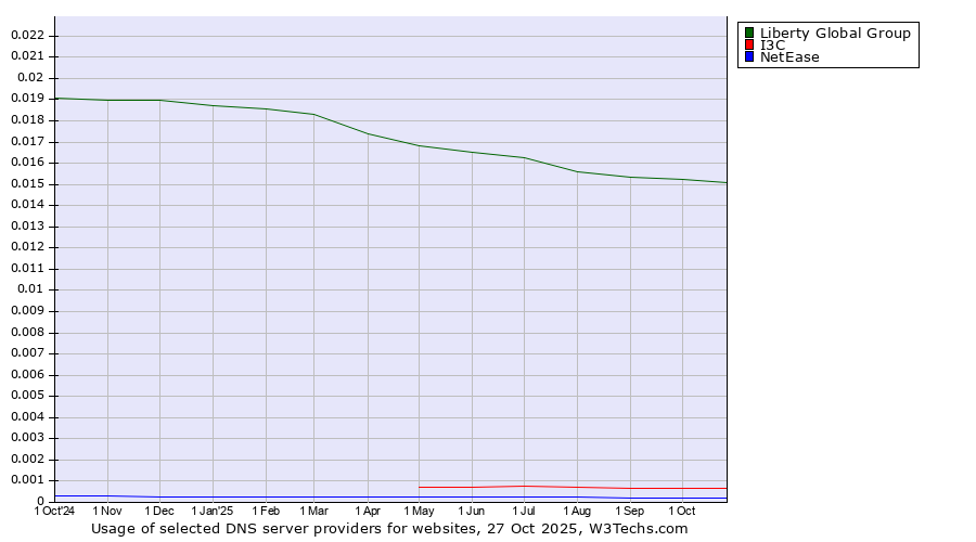 Historical trends in the usage of Liberty Global Group vs. I3C vs. NetEase