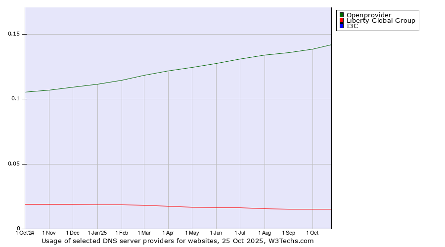 Historical trends in the usage of Openprovider vs. Liberty Global Group vs. I3C