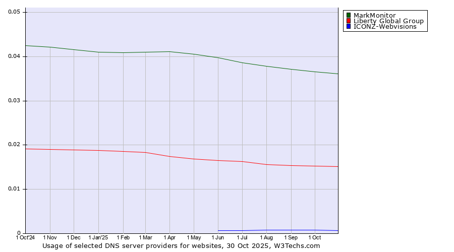 Historical trends in the usage of MarkMonitor vs. Liberty Global Group vs. ICONZ-Webvisions