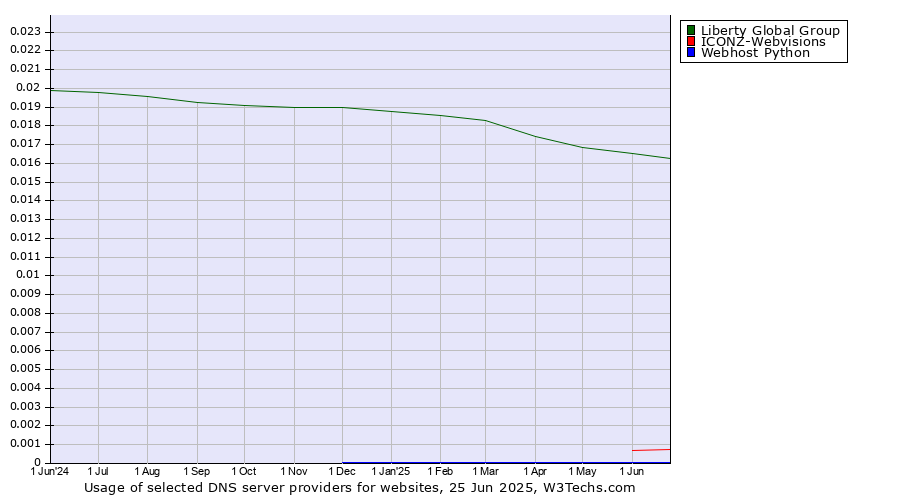 Historical trends in the usage of Liberty Global Group vs. ICONZ-Webvisions vs. Webhost Python