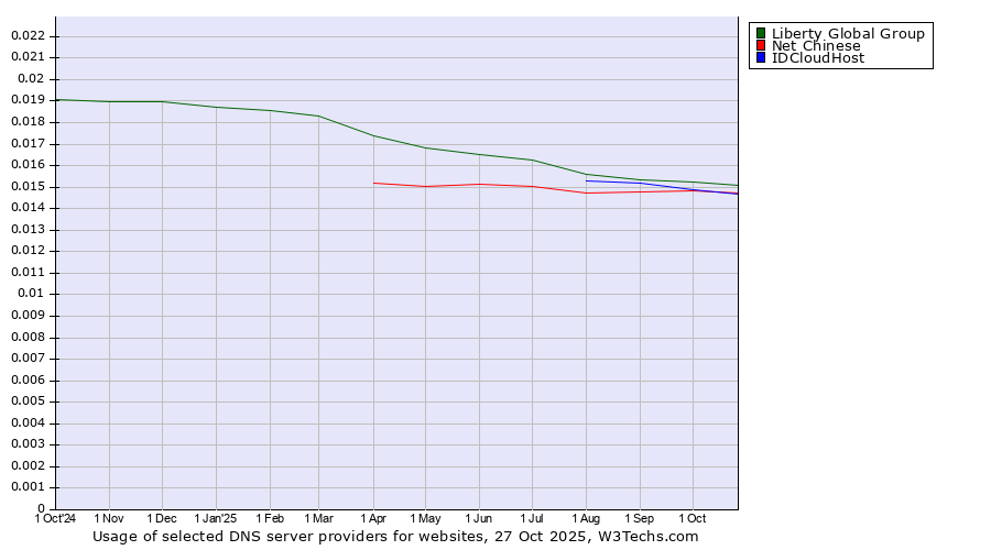 Historical trends in the usage of Liberty Global Group vs. IDCloudHost vs. Net Chinese
