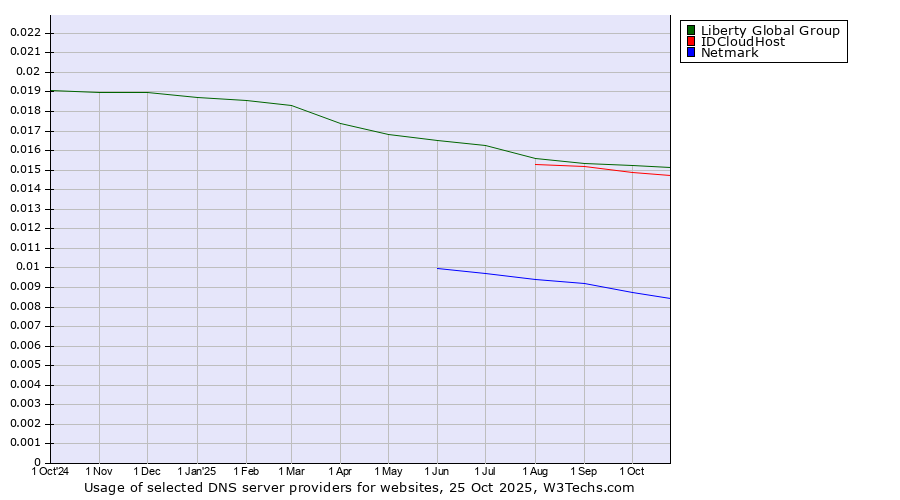 Historical trends in the usage of Liberty Global Group vs. IDCloudHost vs. Netmark