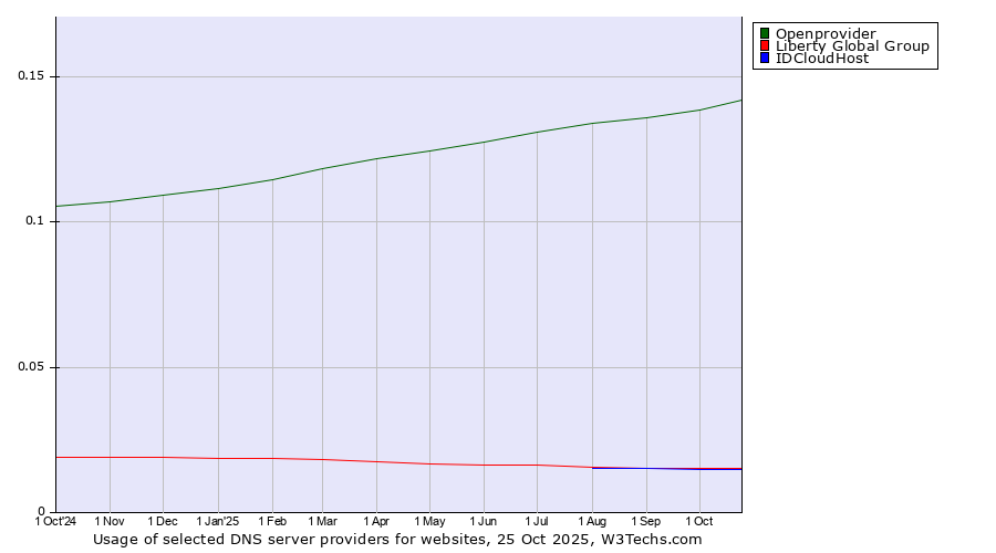 Historical trends in the usage of Openprovider vs. Liberty Global Group vs. IDCloudHost