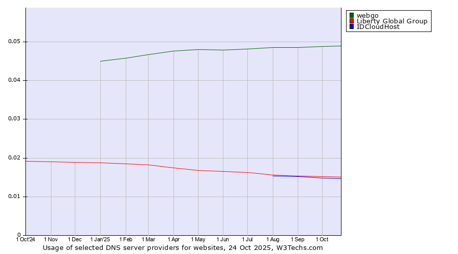 Historical trends in the usage of webgo vs. Liberty Global Group vs. IDCloudHost