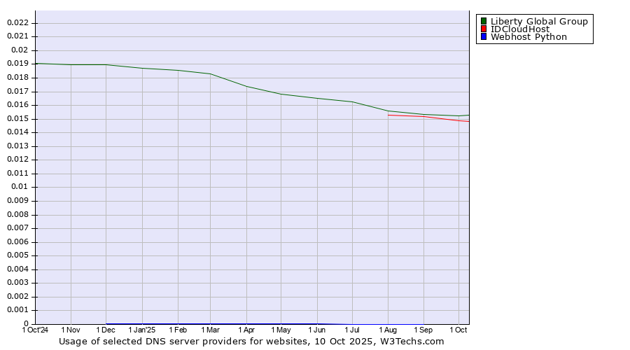 Historical trends in the usage of Liberty Global Group vs. IDCloudHost vs. Webhost Python