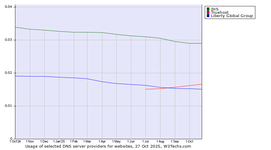 Historical trends in the usage of IHS vs. Truehost vs. Liberty Global Group