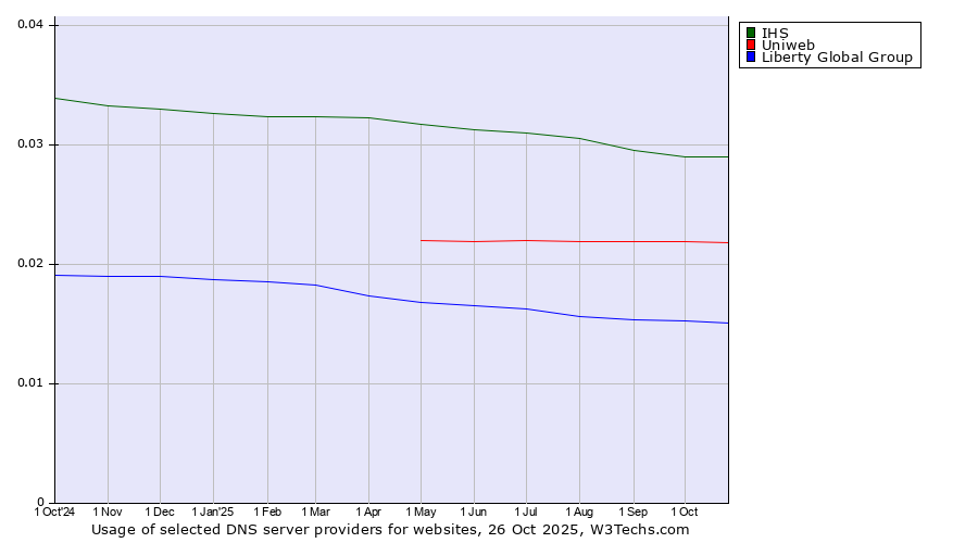 Historical trends in the usage of IHS vs. Uniweb vs. Liberty Global Group