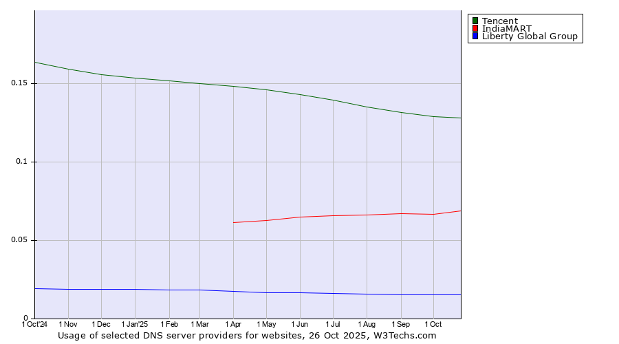 Historical trends in the usage of Tencent vs. IndiaMART vs. Liberty Global Group