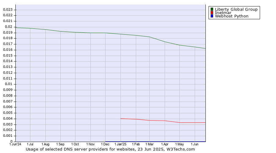 Historical trends in the usage of Liberty Global Group vs. Inetmar vs. Webhost Python