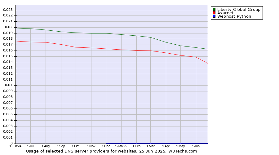 Historical trends in the usage of Liberty Global Group vs. Axarnet vs. Webhost Python