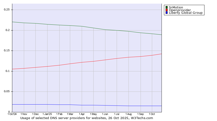 Historical trends in the usage of InMotion vs. Openprovider vs. Liberty Global Group