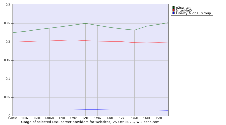 Historical trends in the usage of o2switch vs. InterNetX vs. Liberty Global Group