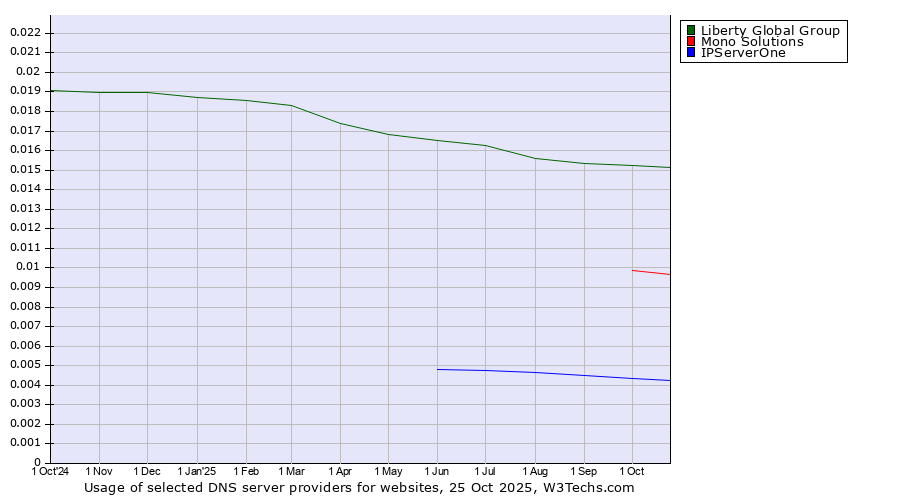 Historical trends in the usage of Liberty Global Group vs. Mono Solutions vs. IPServerOne