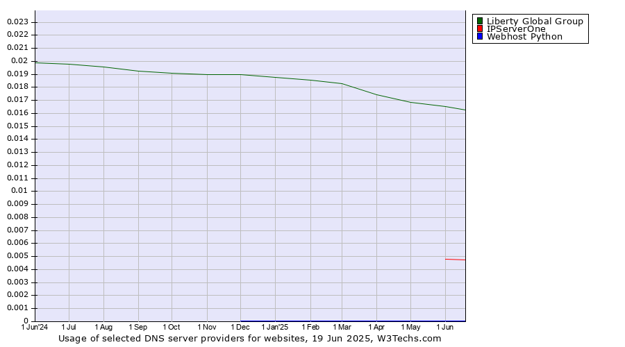 Historical trends in the usage of Liberty Global Group vs. IPServerOne vs. Webhost Python