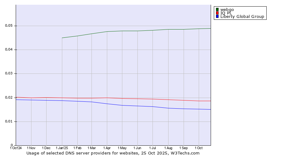 Historical trends in the usage of webgo vs. IQ PL vs. Liberty Global Group