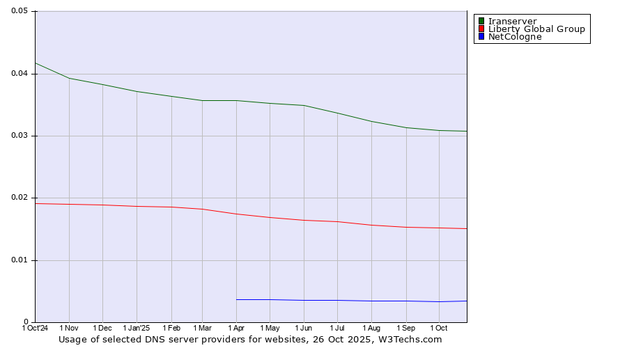 Historical trends in the usage of Iranserver vs. Liberty Global Group vs. NetCologne