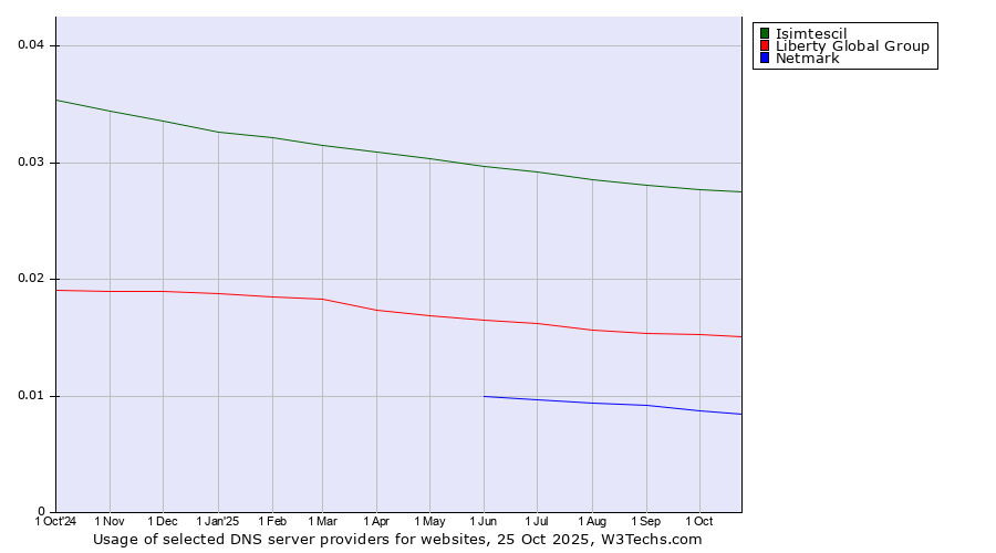 Historical trends in the usage of Isimtescil vs. Liberty Global Group vs. Netmark