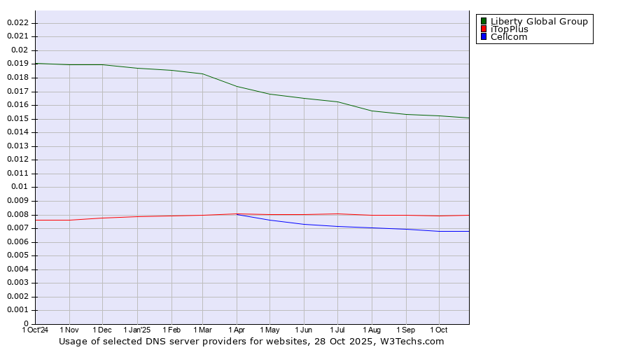 Historical trends in the usage of Liberty Global Group vs. iTopPlus vs. Cellcom
