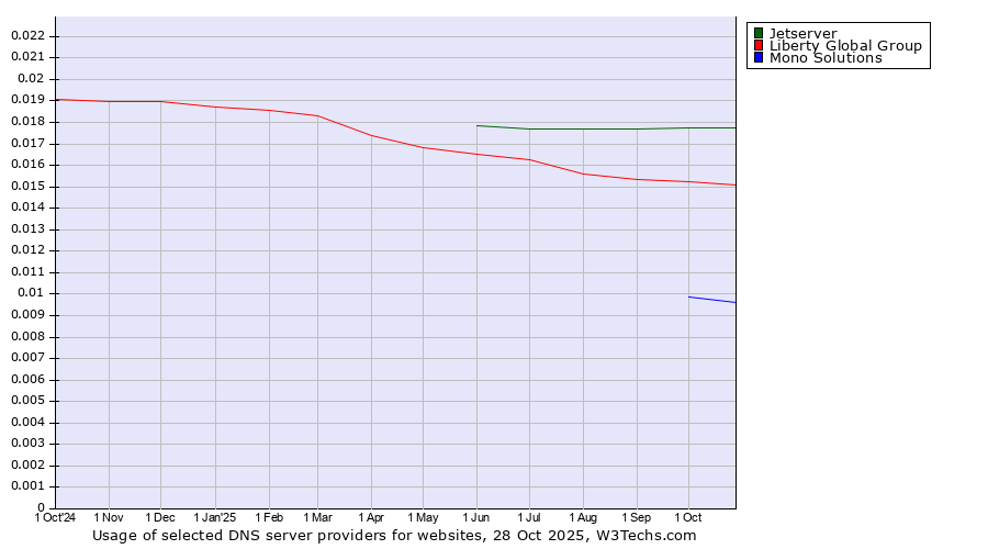 Historical trends in the usage of Jetserver vs. Liberty Global Group vs. Mono Solutions