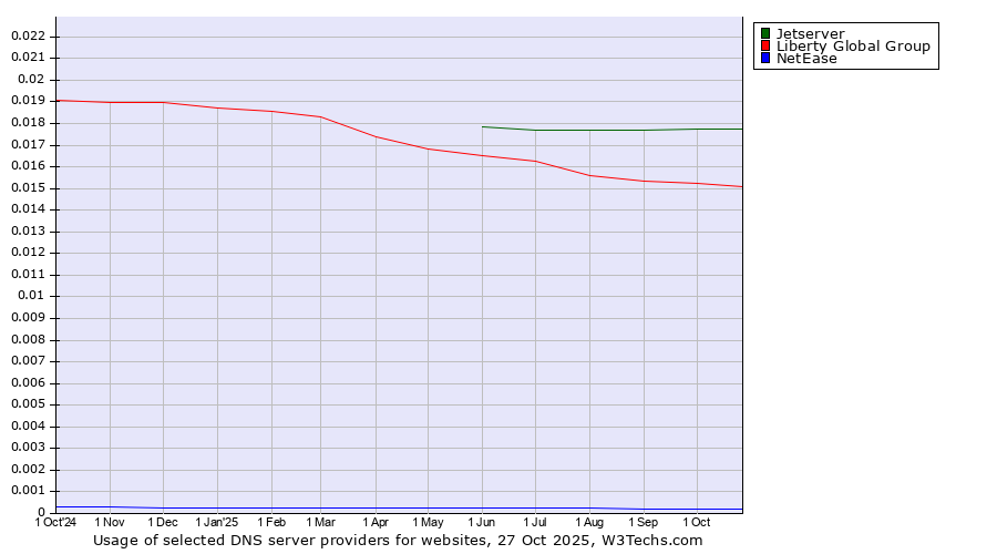 Historical trends in the usage of Jetserver vs. Liberty Global Group vs. NetEase