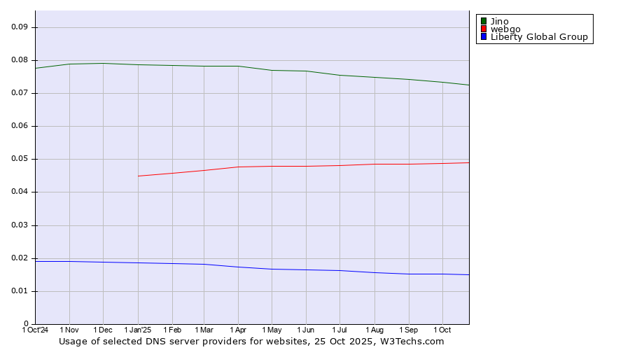 Historical trends in the usage of Jino vs. webgo vs. Liberty Global Group