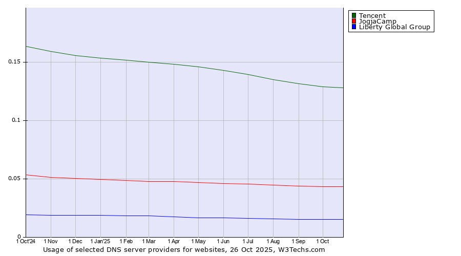 Historical trends in the usage of Tencent vs. JogjaCamp vs. Liberty Global Group