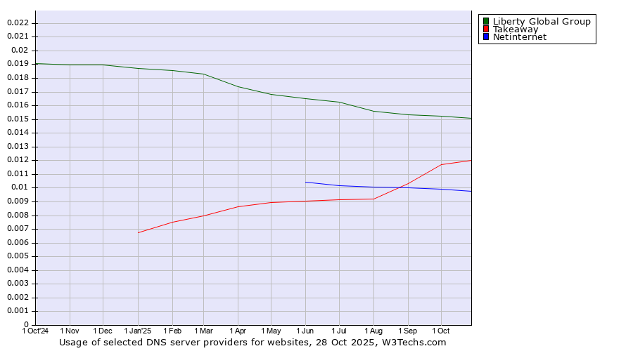 Historical trends in the usage of Liberty Global Group vs. Takeaway vs. Netinternet