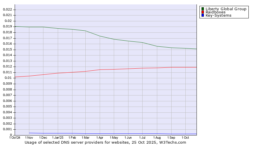 Historical trends in the usage of Liberty Global Group vs. Raidboxes vs. Key-Systems
