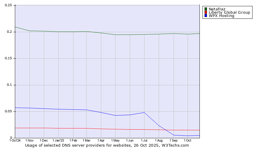 Historical trends in the usage of Netafraz vs. Liberty Global Group vs. WPX Hosting
