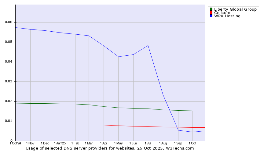 Historical trends in the usage of Liberty Global Group vs. Cellcom vs. WPX Hosting