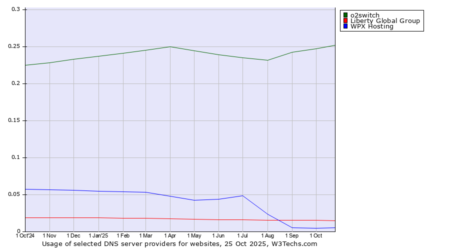Historical trends in the usage of o2switch vs. Liberty Global Group vs. WPX Hosting