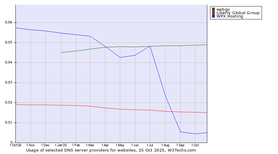 Historical trends in the usage of webgo vs. Liberty Global Group vs. WPX Hosting