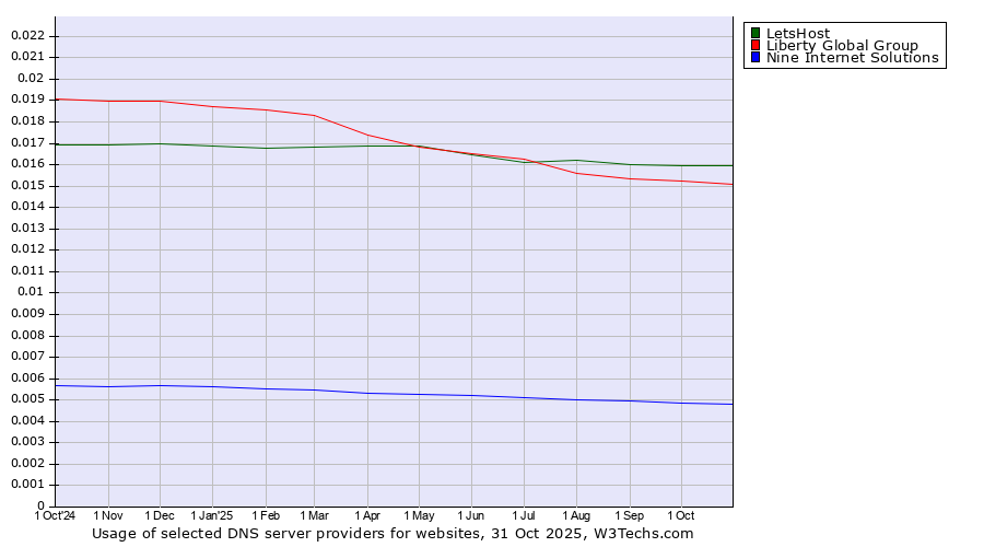 Historical trends in the usage of LetsHost vs. Liberty Global Group vs. Nine Internet Solutions