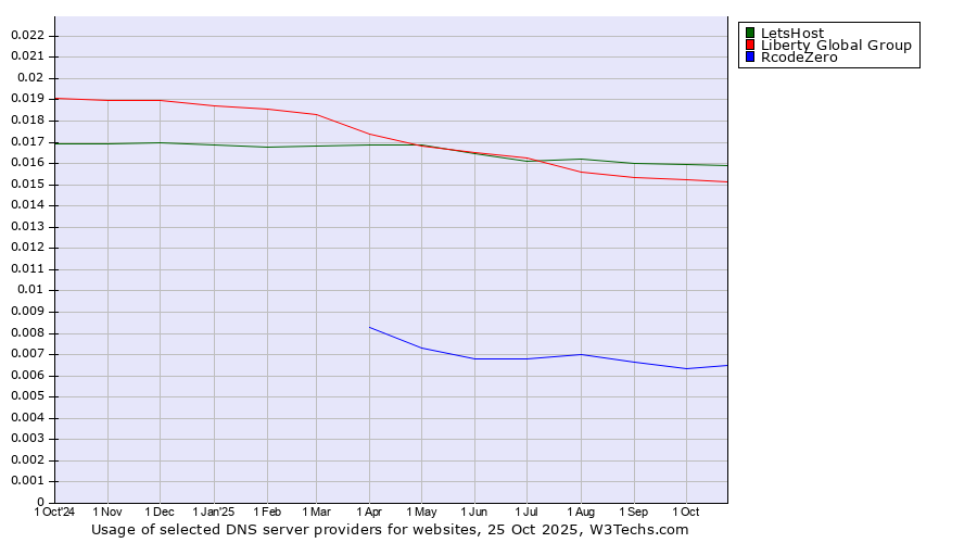 Historical trends in the usage of LetsHost vs. Liberty Global Group vs. RcodeZero