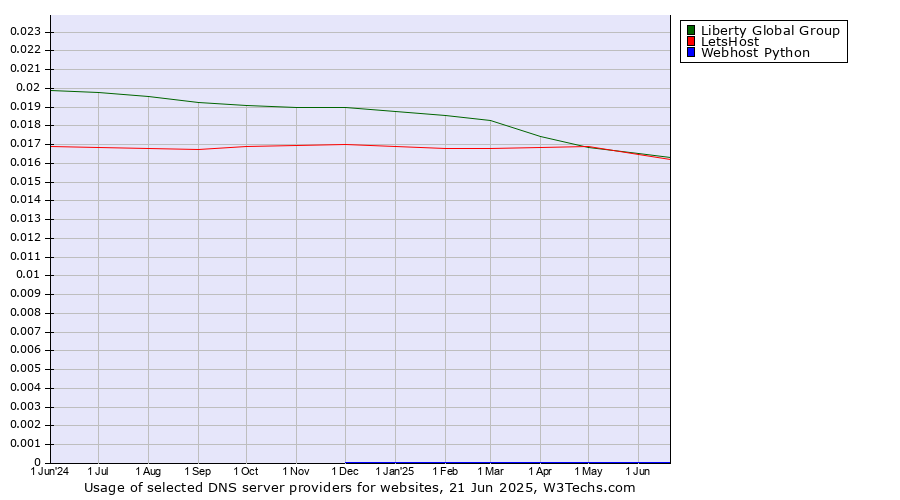 Historical trends in the usage of Liberty Global Group vs. LetsHost vs. Webhost Python