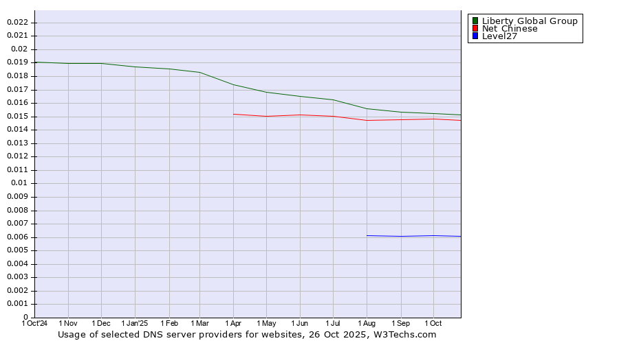 Historical trends in the usage of Liberty Global Group vs. Net Chinese vs. Level27