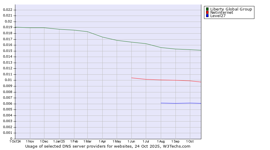 Historical trends in the usage of Liberty Global Group vs. Netinternet vs. Level27