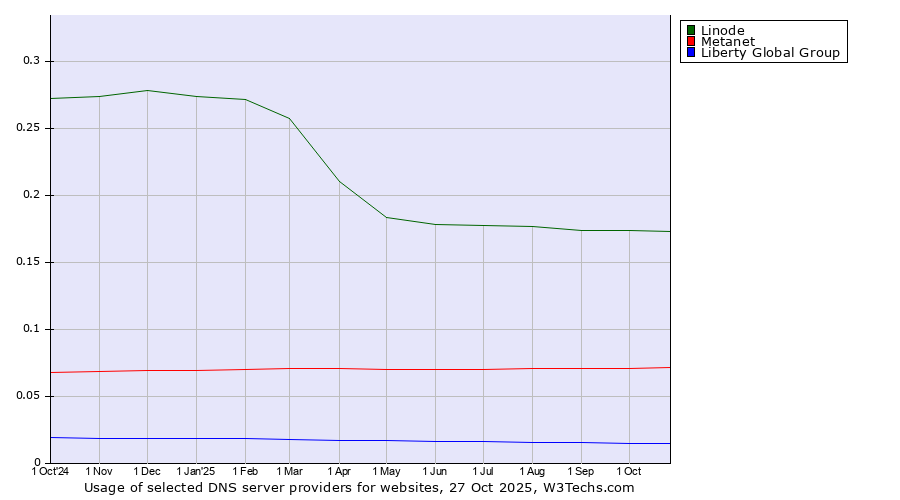 Historical trends in the usage of Linode vs. Metanet vs. Liberty Global Group