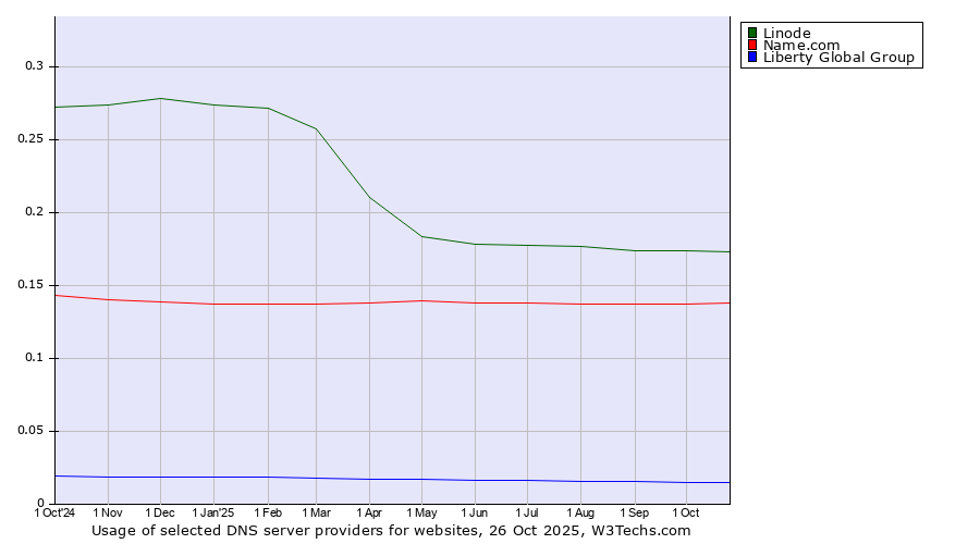 Historical trends in the usage of Linode vs. Name.com vs. Liberty Global Group