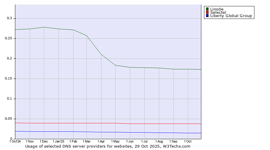 Historical trends in the usage of Linode vs. Selectel vs. Liberty Global Group